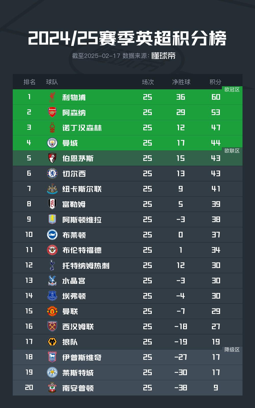 曼城开门见山压制对手，继续领跑积分榜