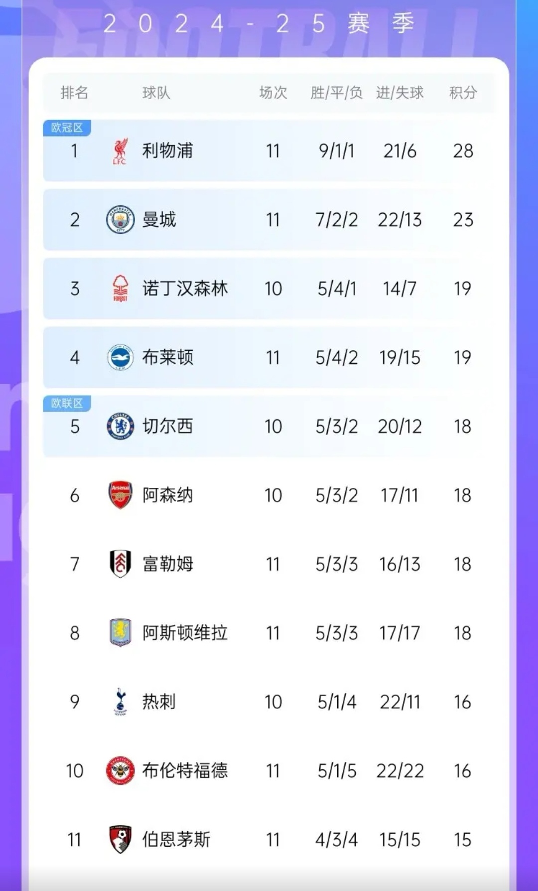 曼城开门见山压制对手，继续领跑积分榜