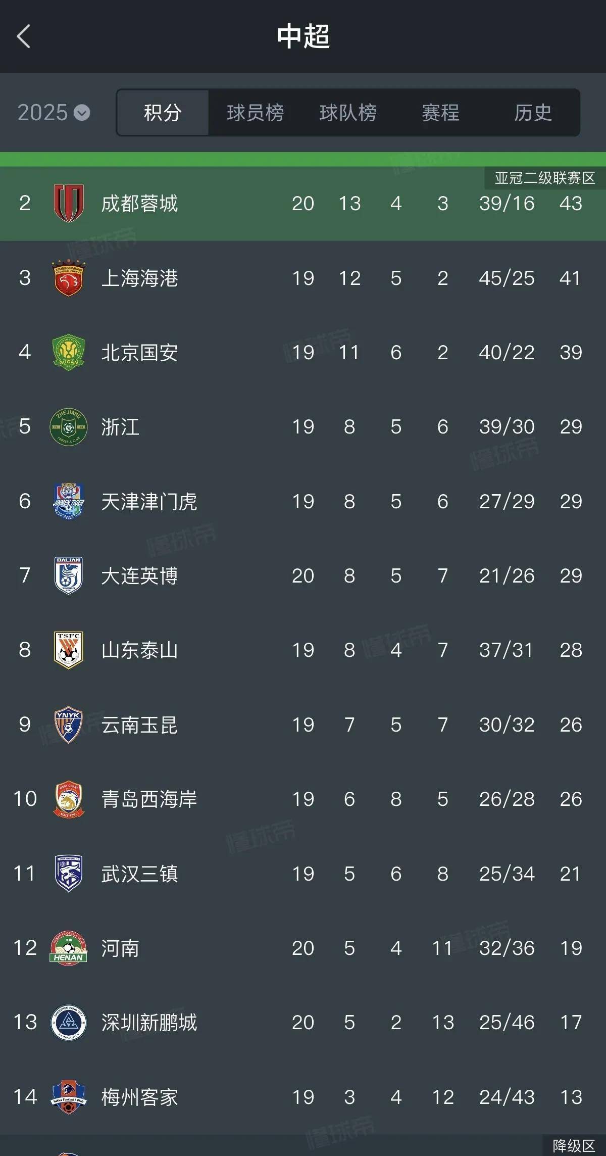 河南建业客场负于深圳，保级形势岌岌可危