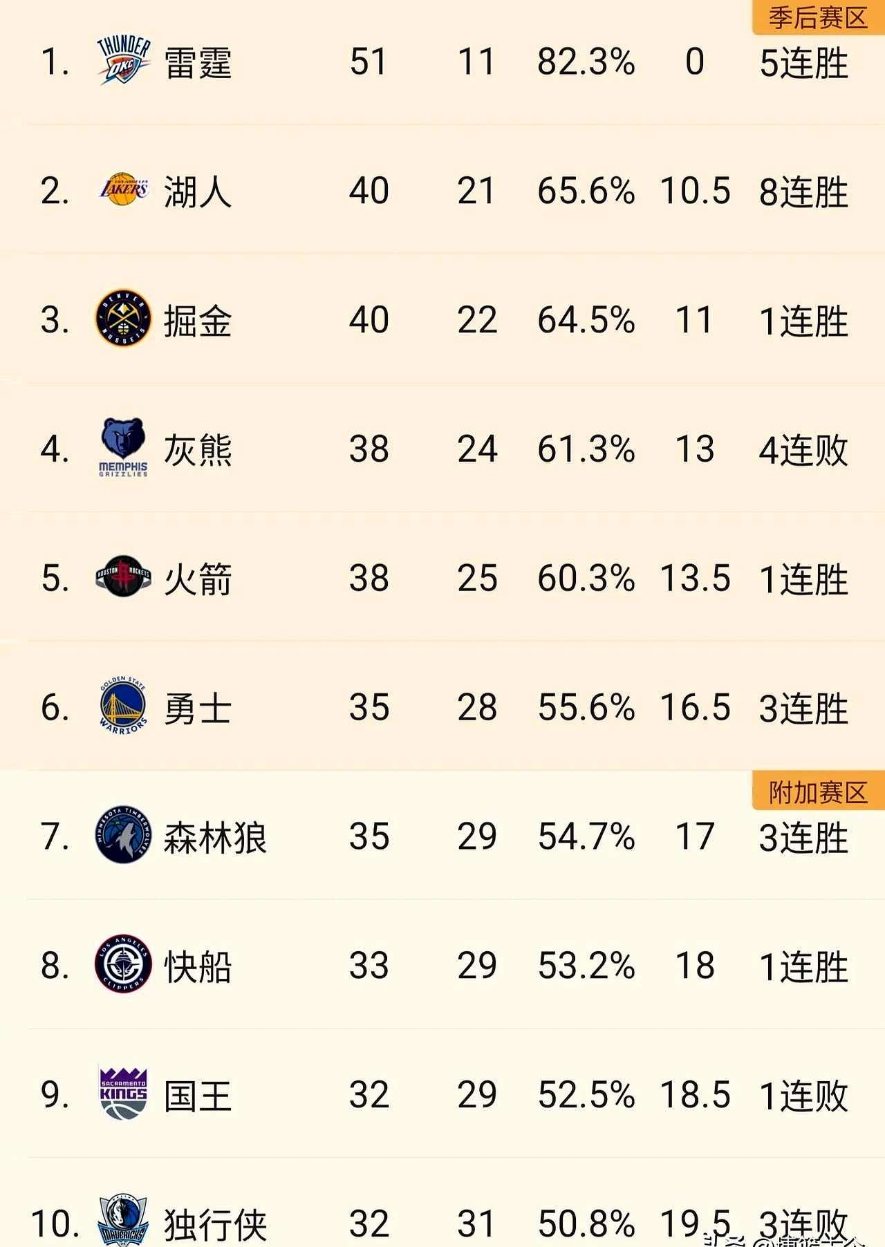 排名争夺战打响，豪强球队各显神通