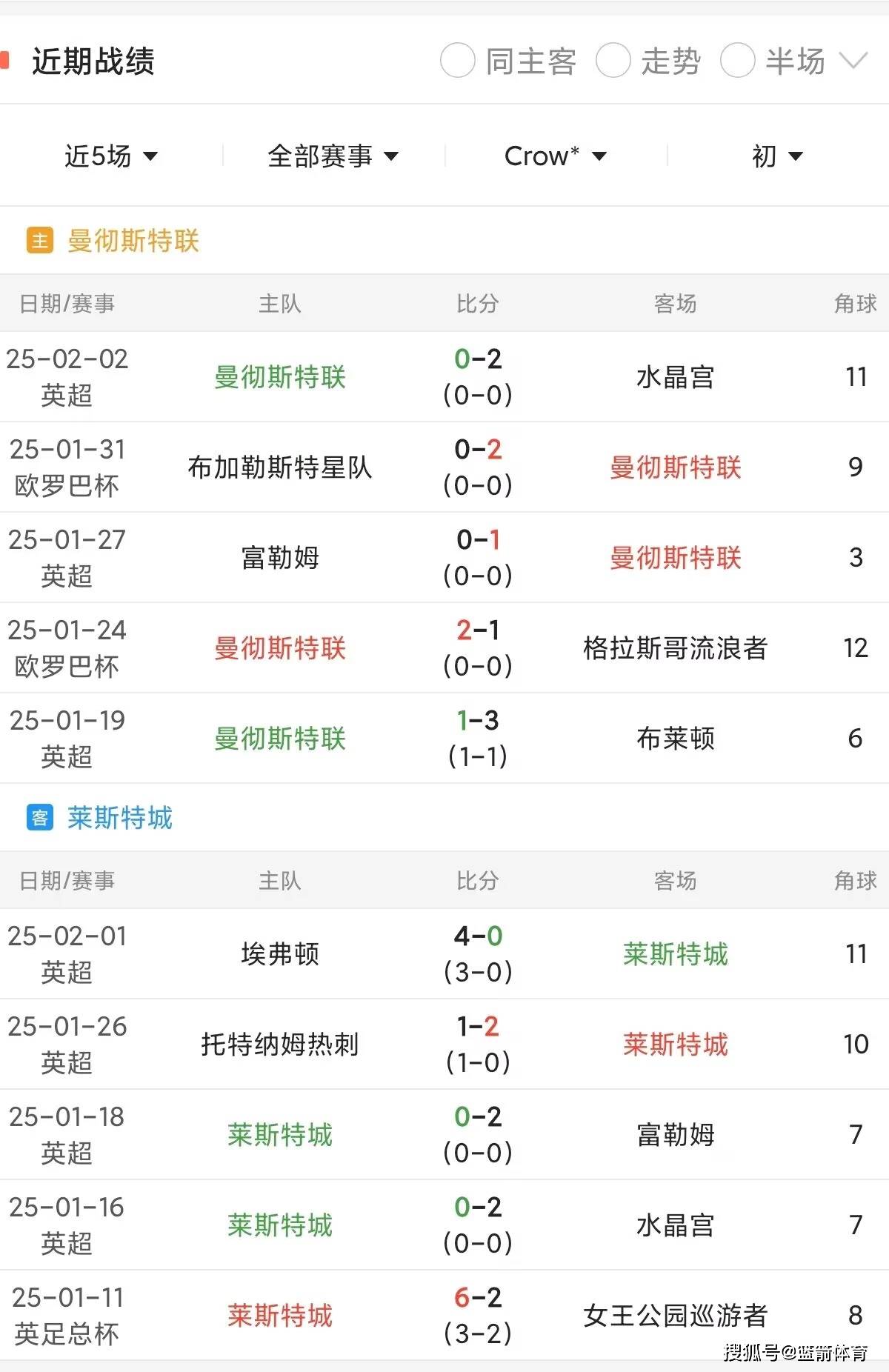 曼联近期状态是否有所缓解？