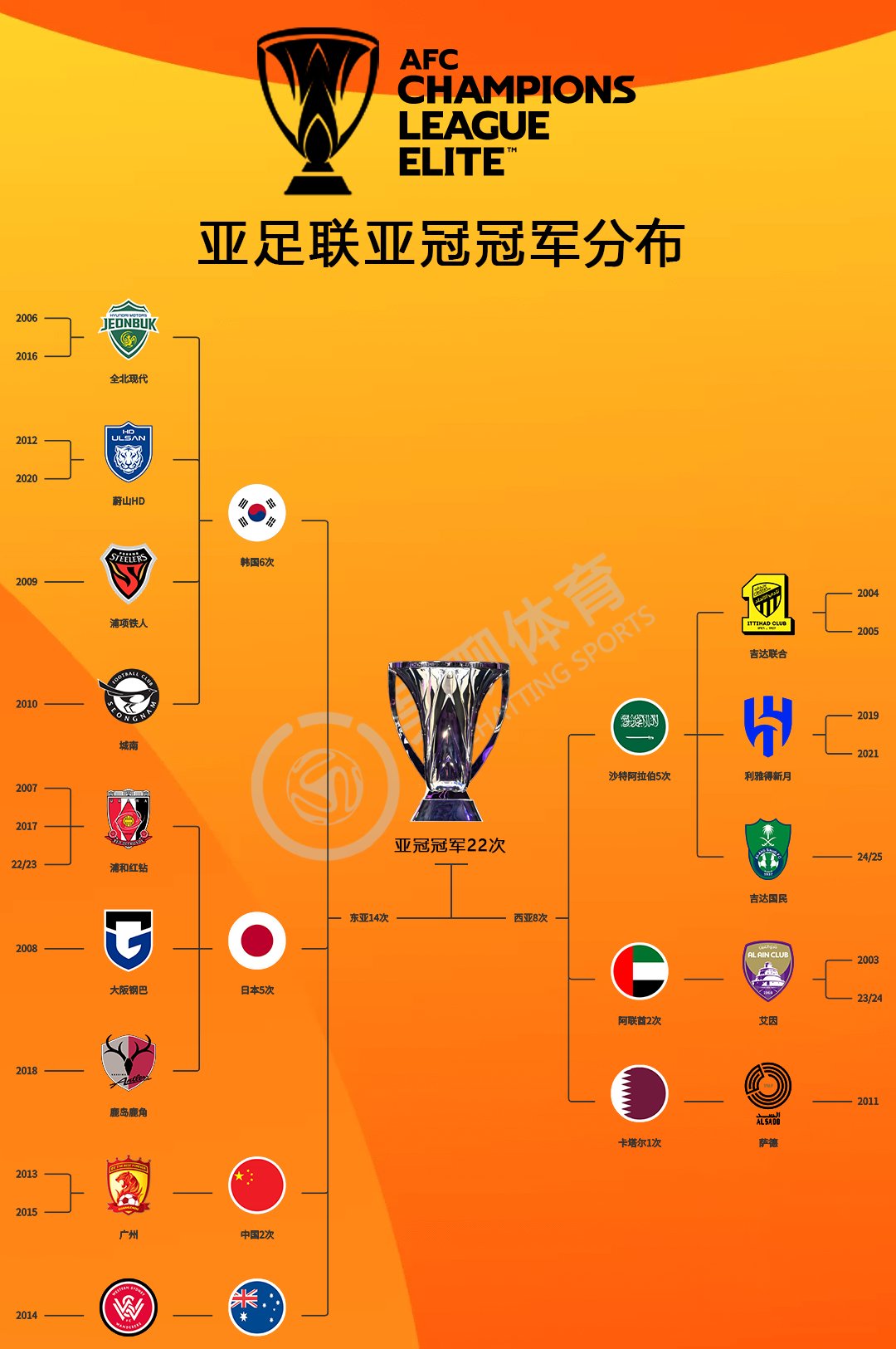 富力连胜，冲击中超亚冠资格赛席位