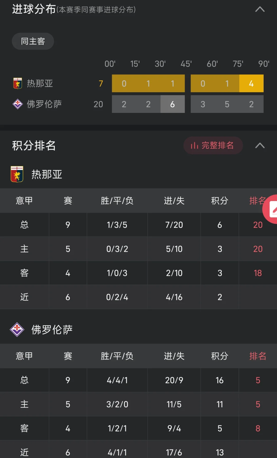 热那亚客场小胜，球队士气高涨的简单介绍