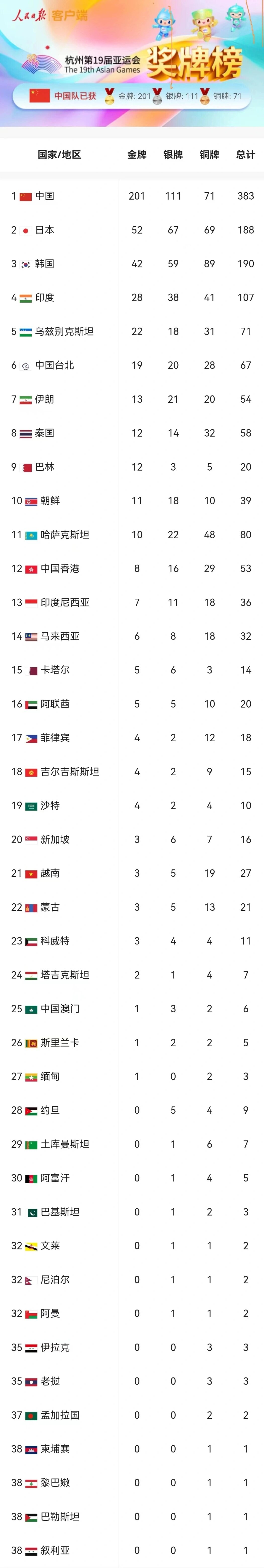 中国体育代表团在2022年亚运会中获得多项奖牌