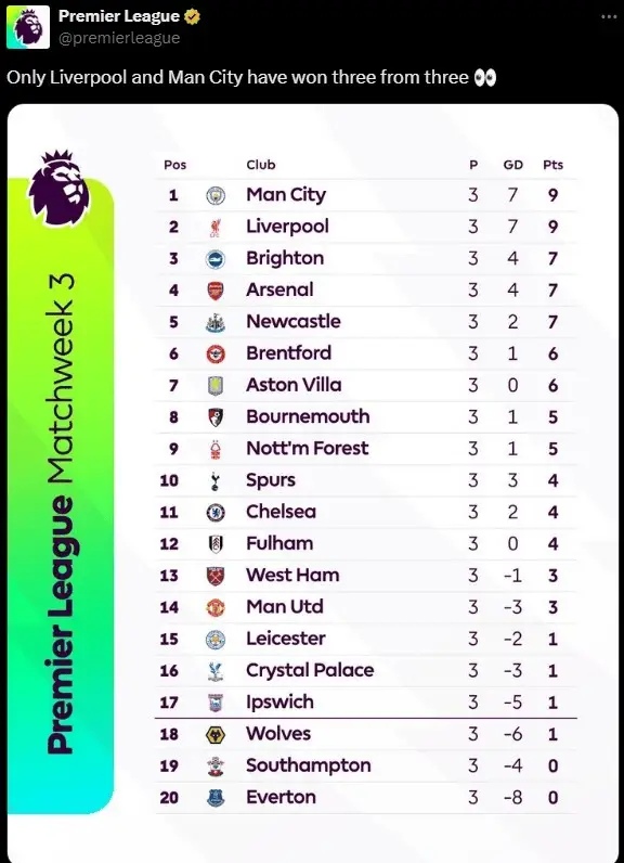 曼城主场战胜切尔西，继续领跑英超积分榜